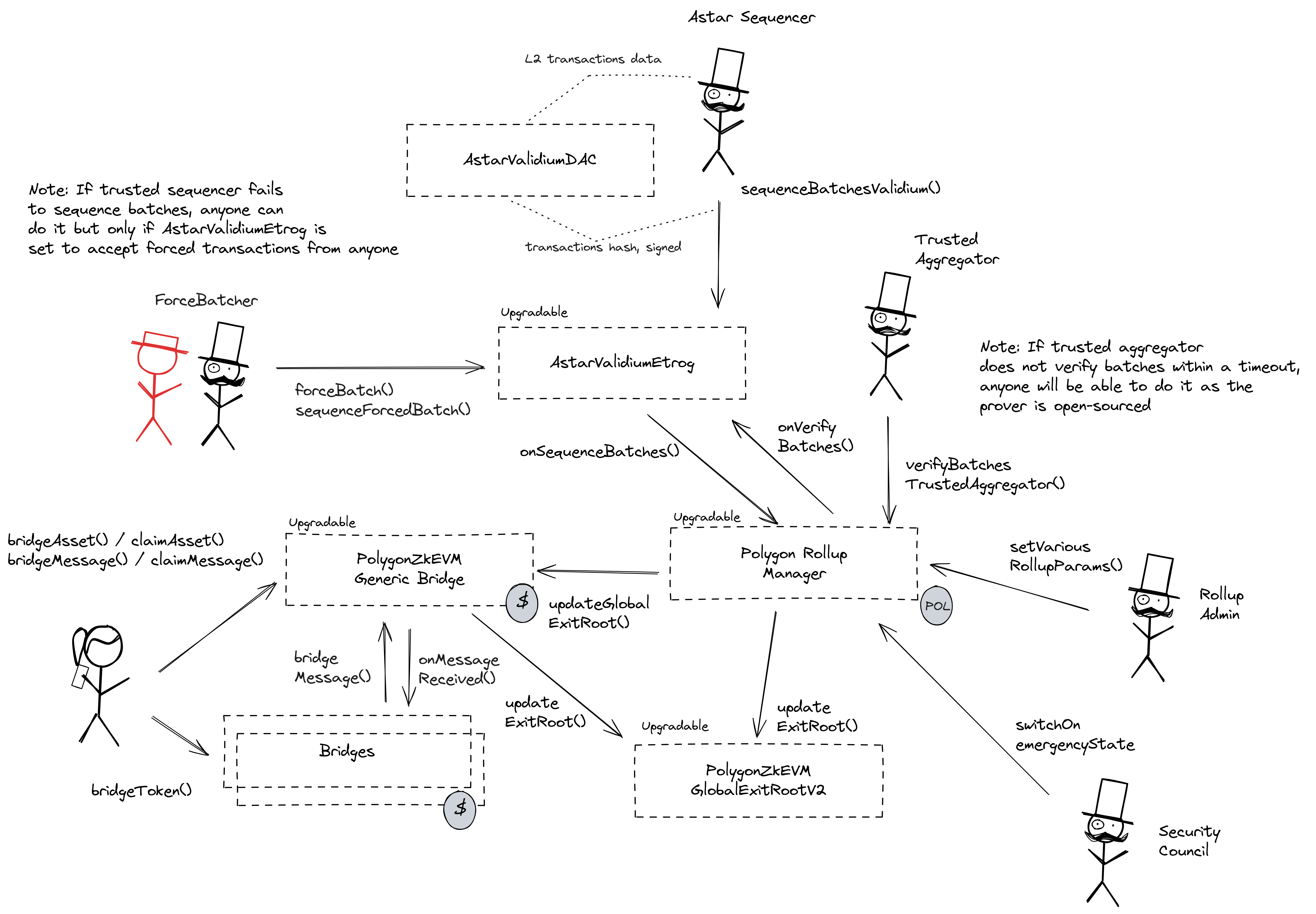 A diagram of the smart contract architecture