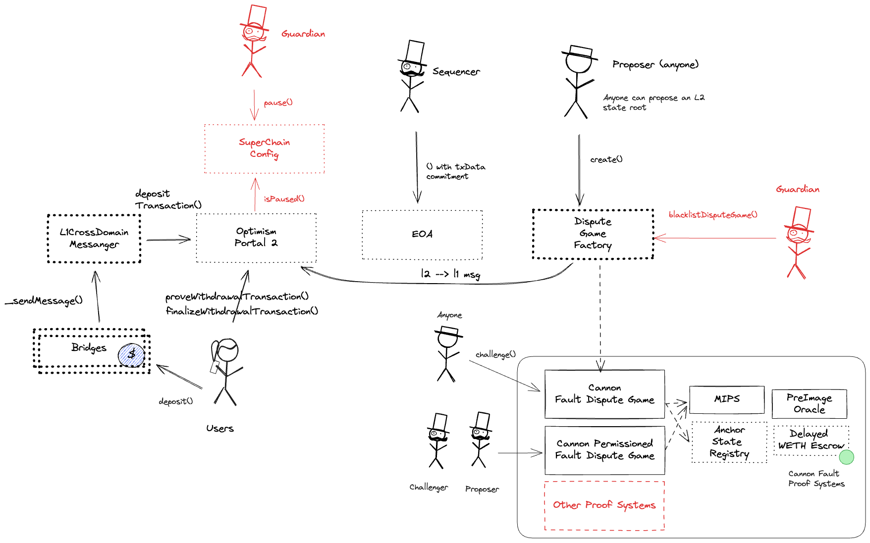 A diagram of the smart contract architecture