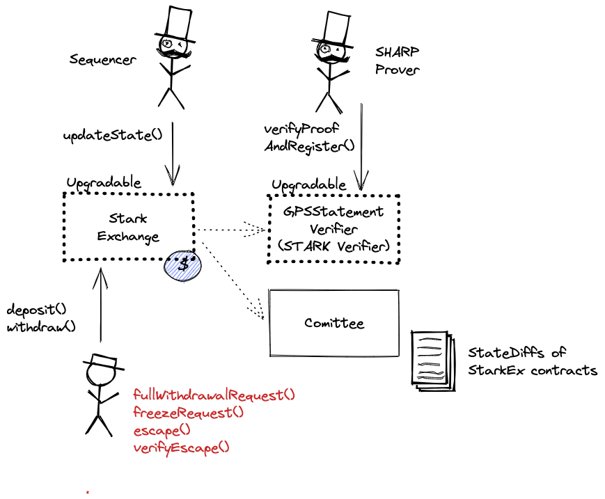 A diagram of the smart contract architecture