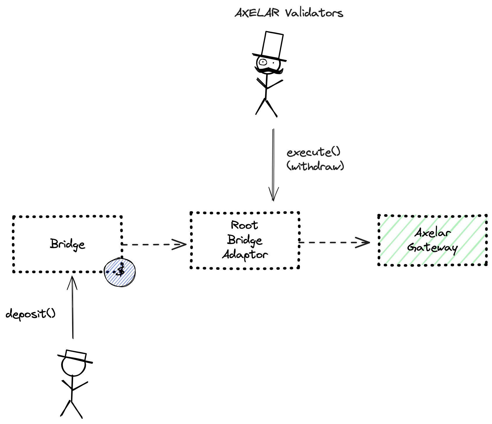 A diagram of the smart contract architecture