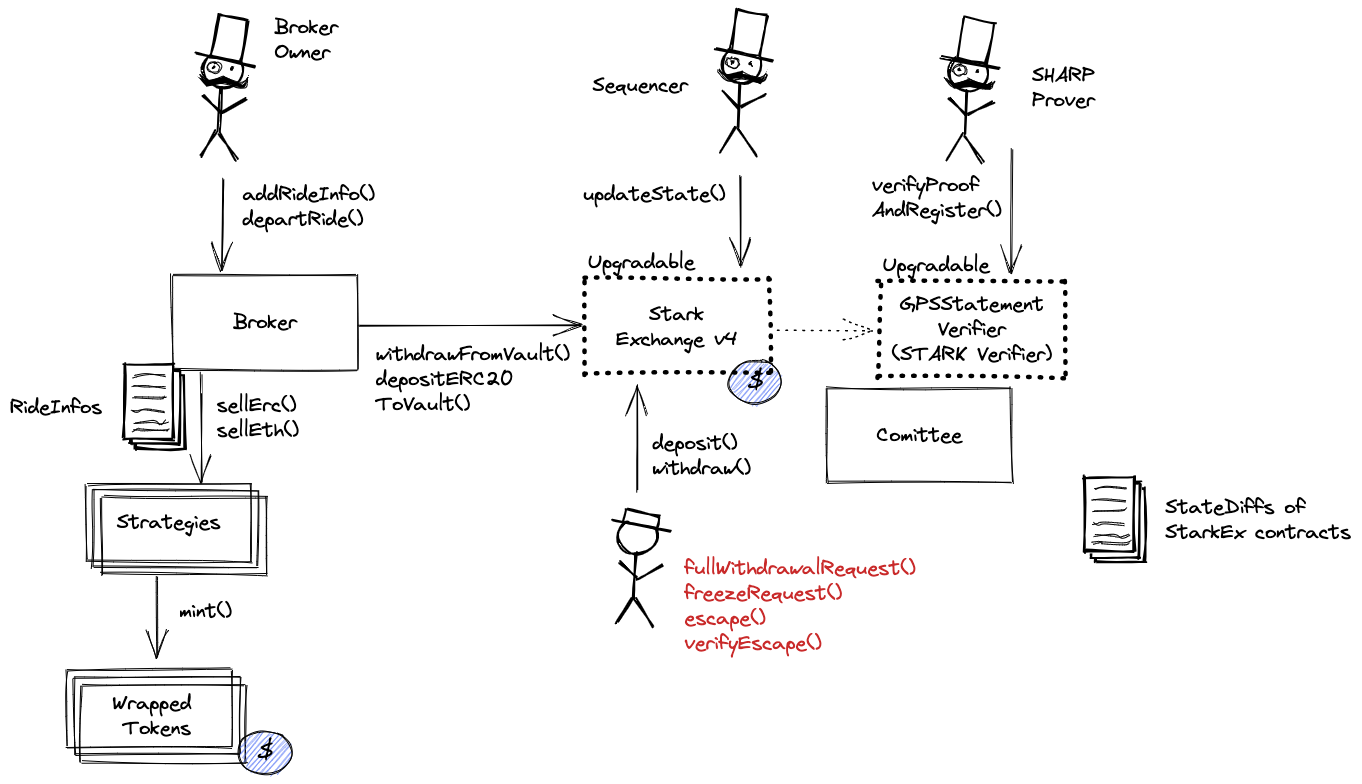 A diagram of the smart contract architecture