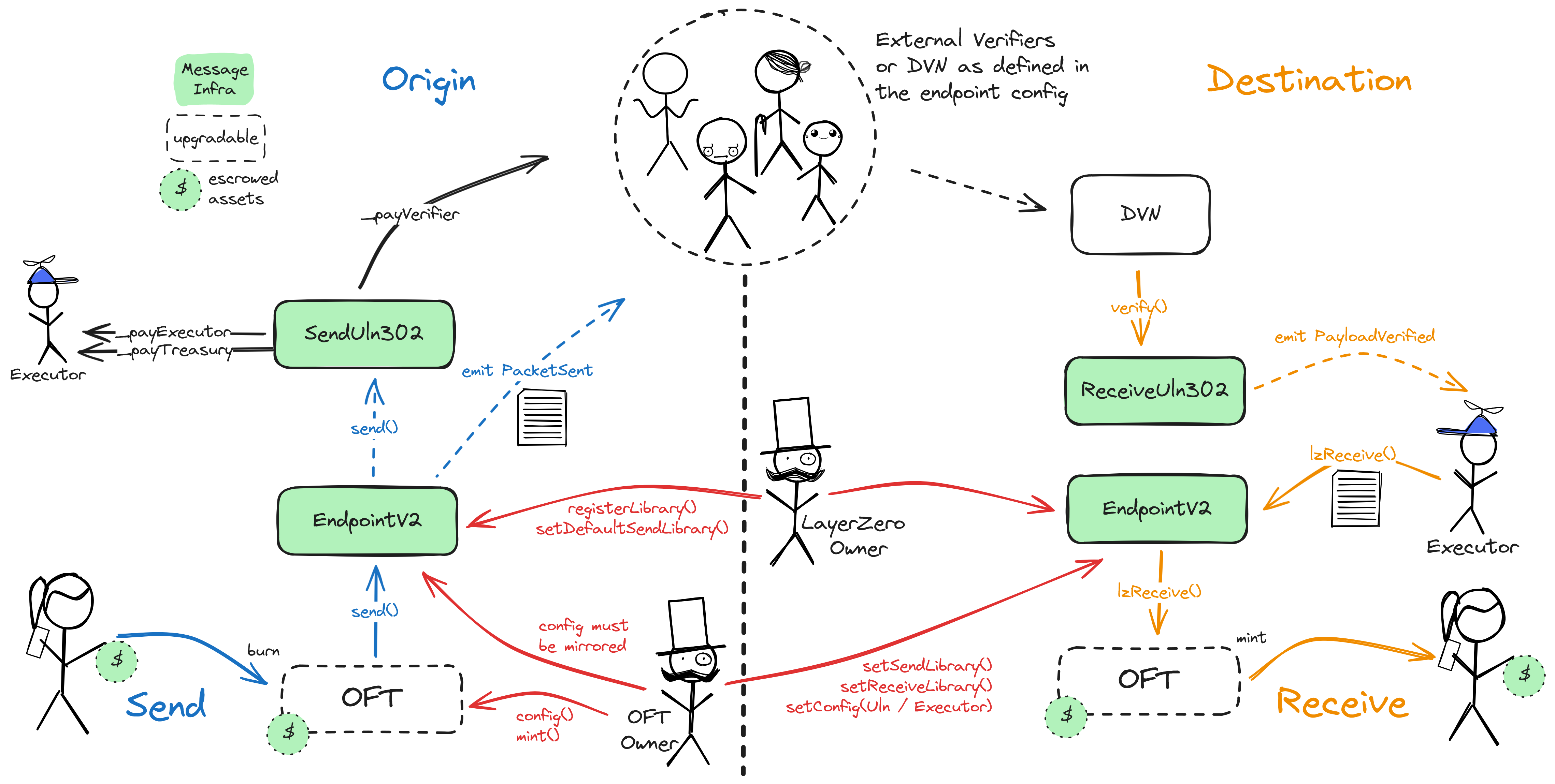 A diagram of the smart contract architecture