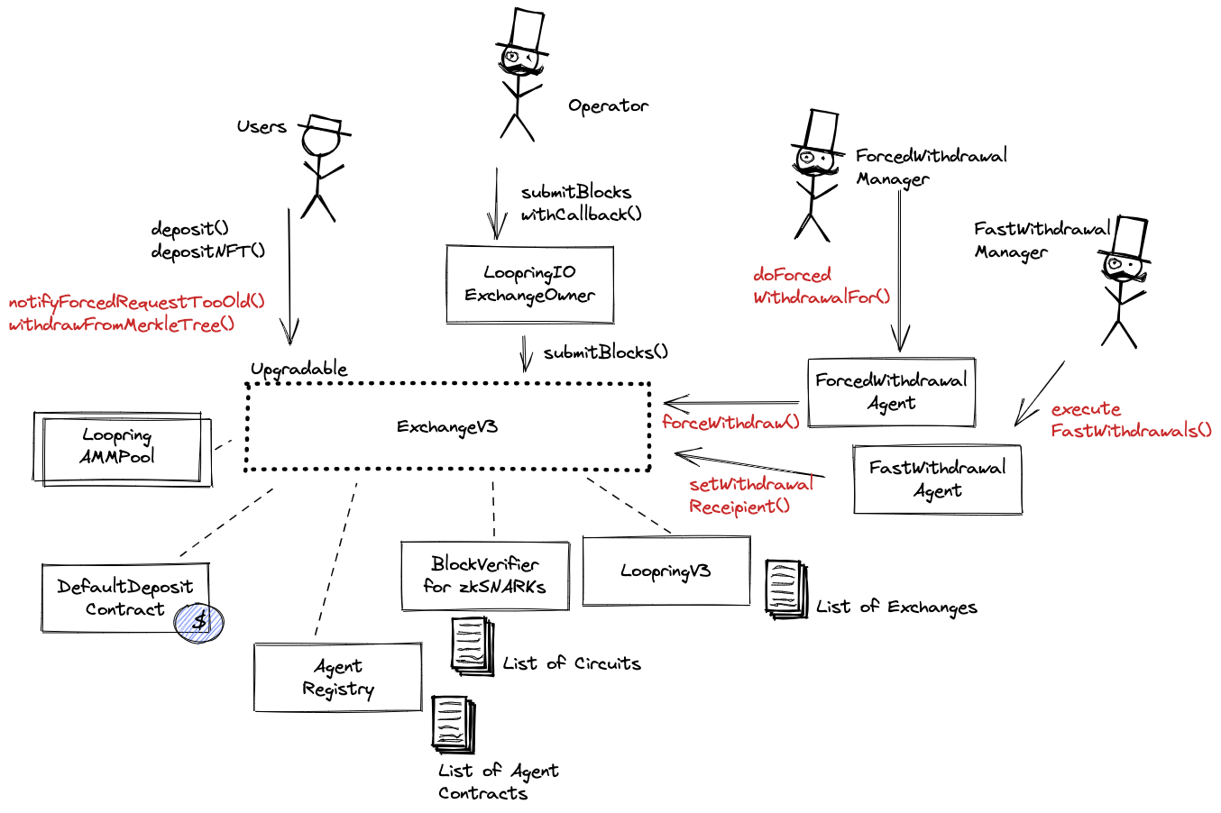 A diagram of the smart contract architecture