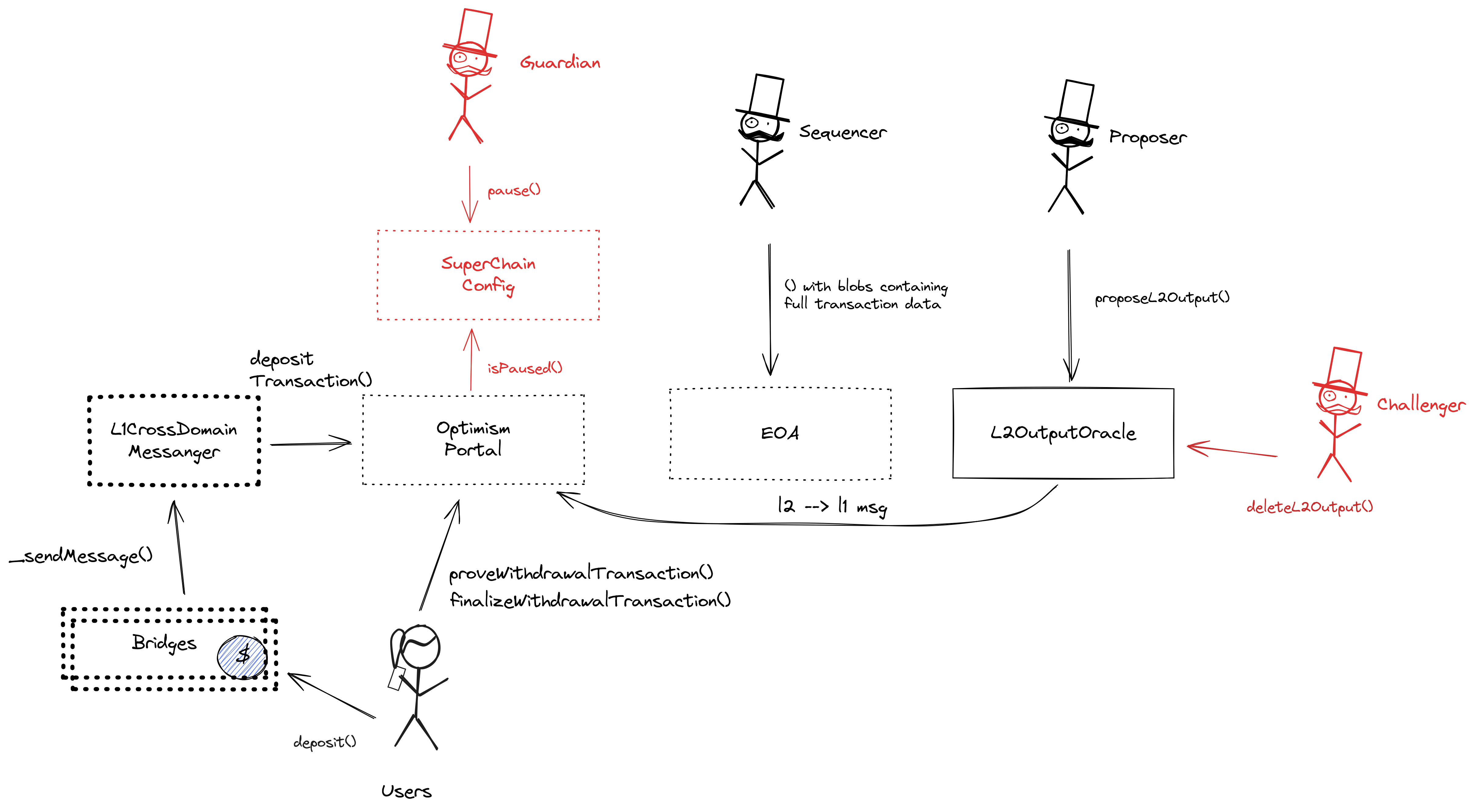 A diagram of the smart contract architecture