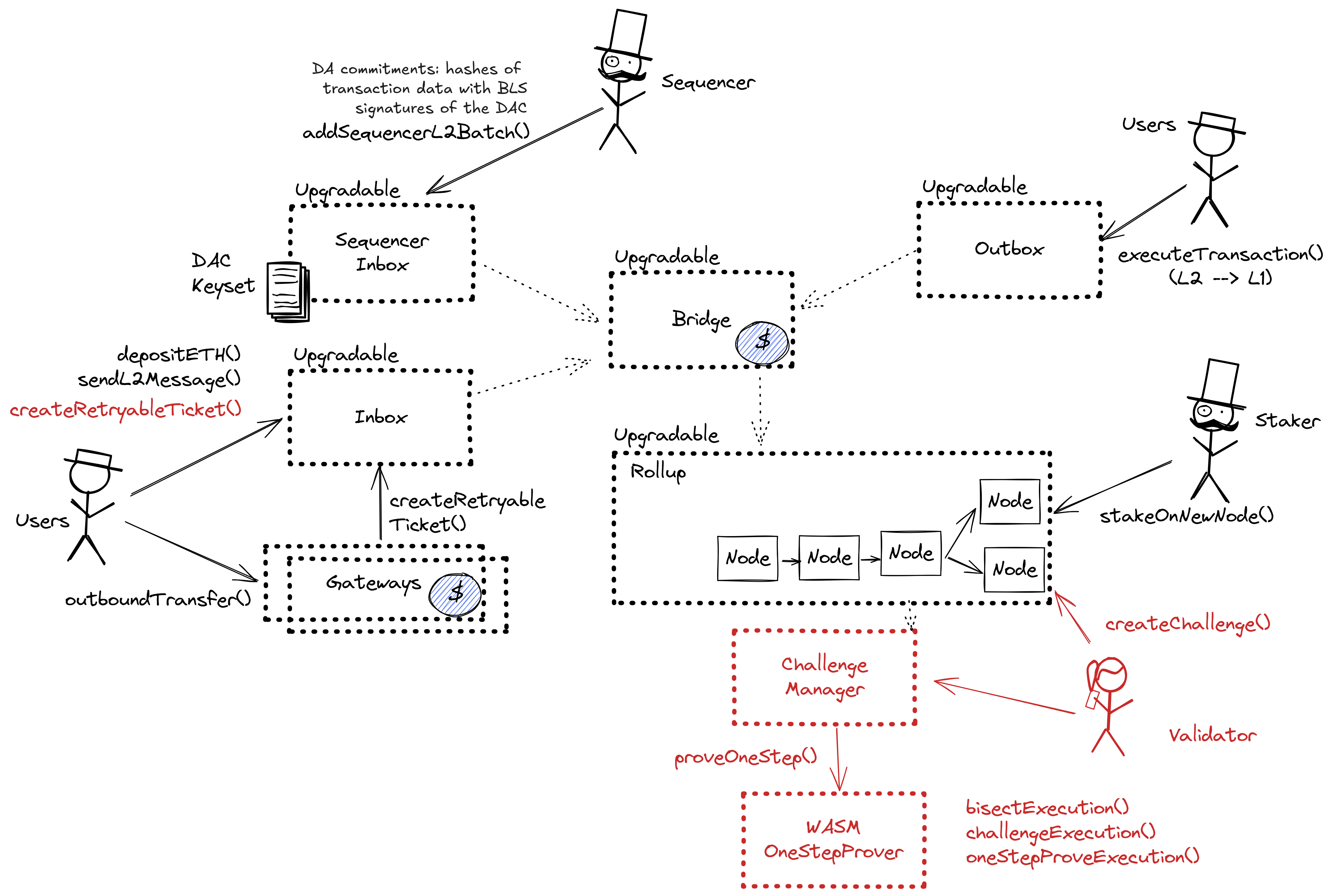 A diagram of the smart contract architecture