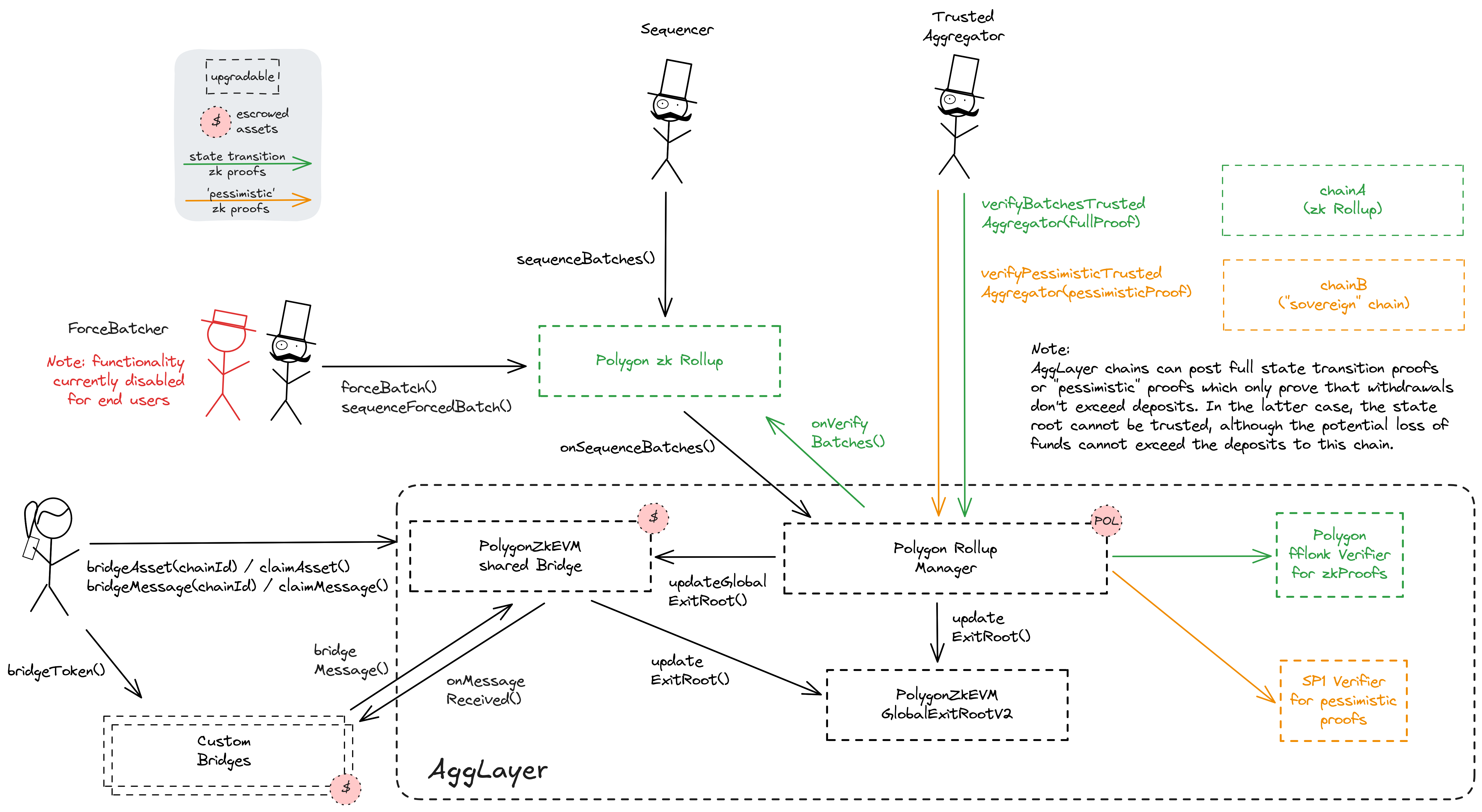 A diagram of the smart contract architecture