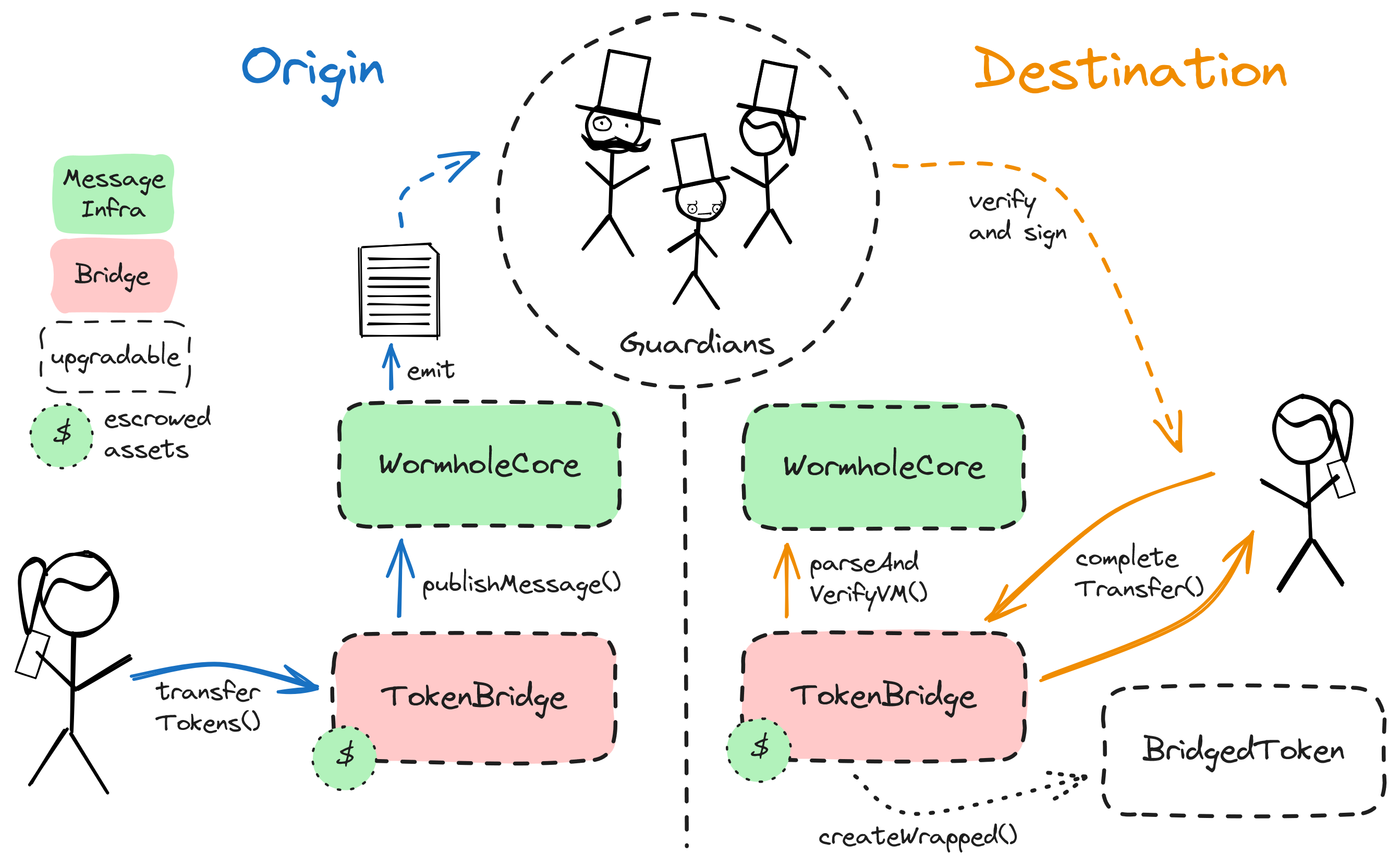 A diagram of the smart contract architecture