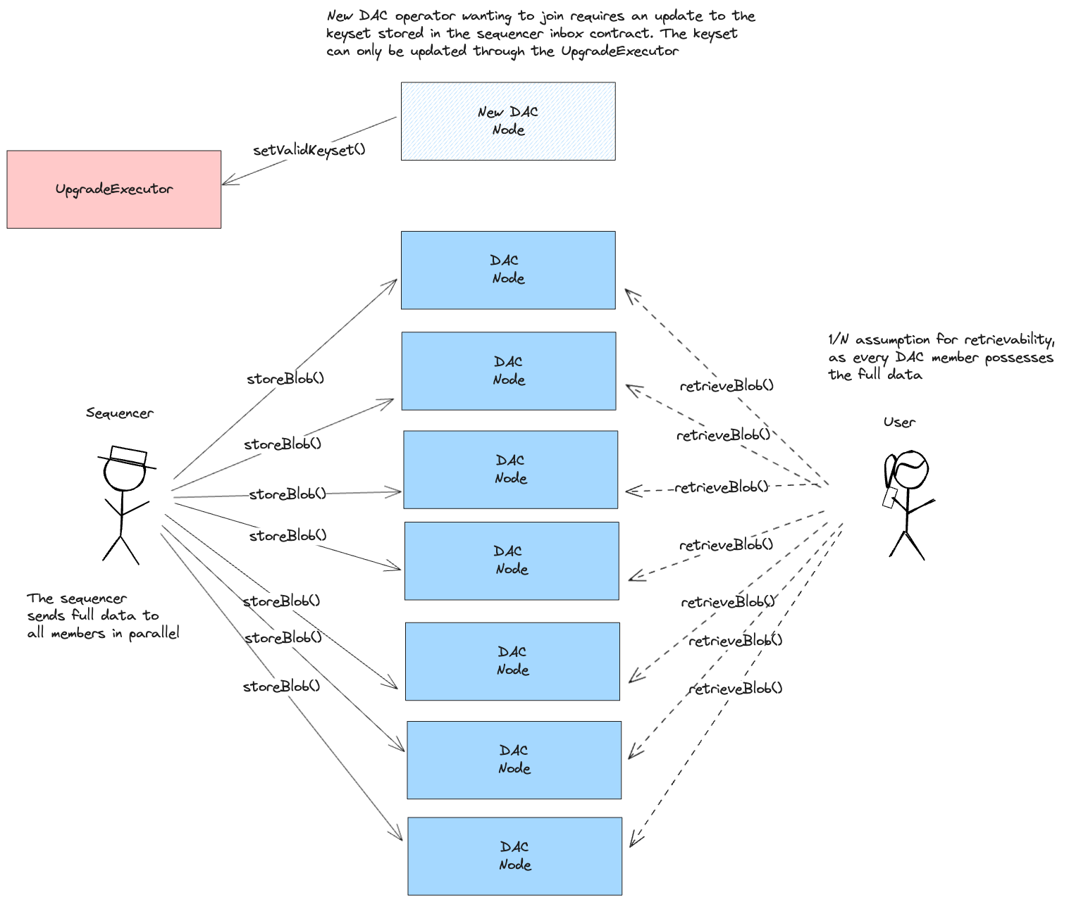 Anytrust architecture