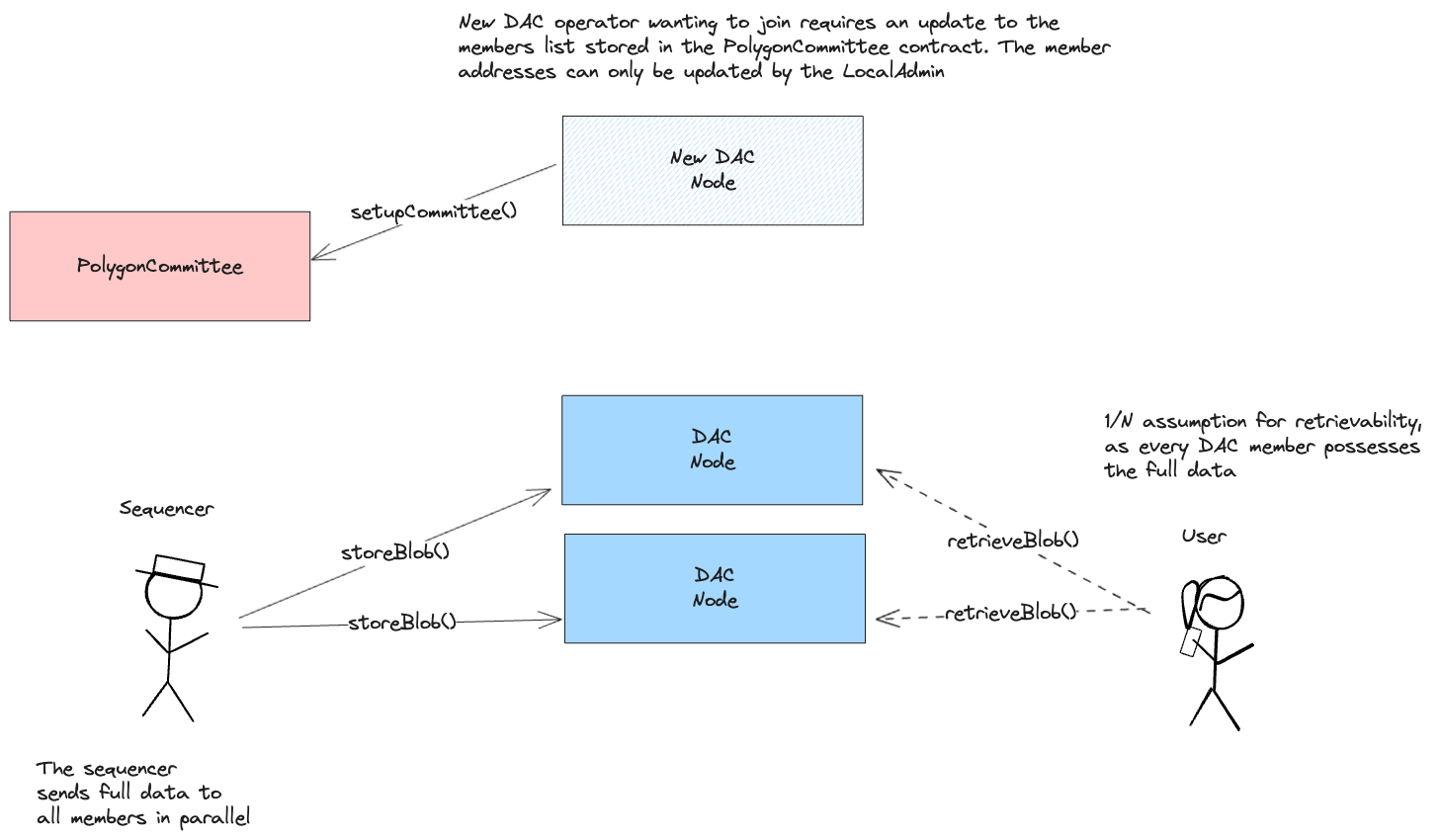 polygoncdk architecture