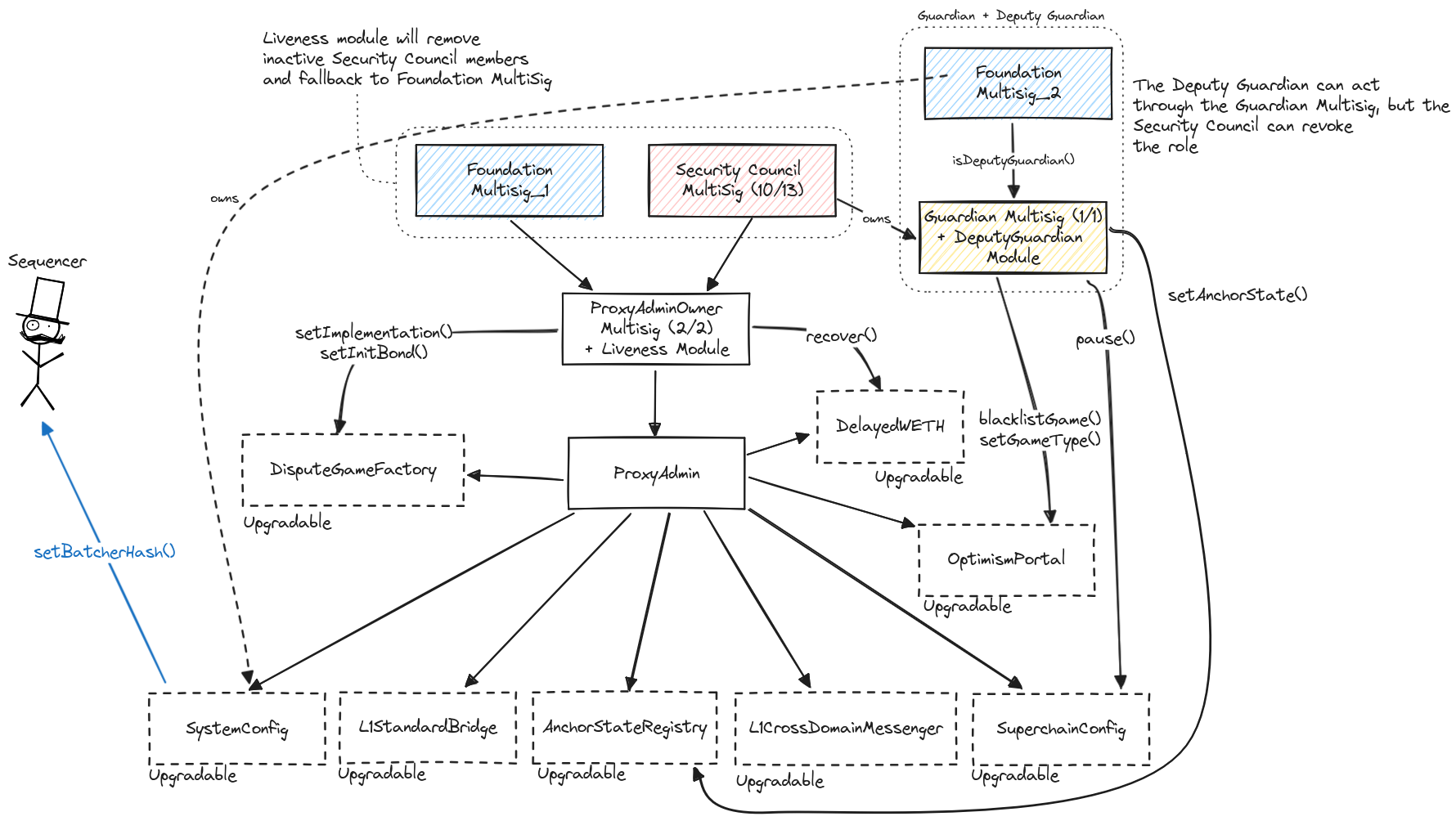 A diagram of the upgrades and governance