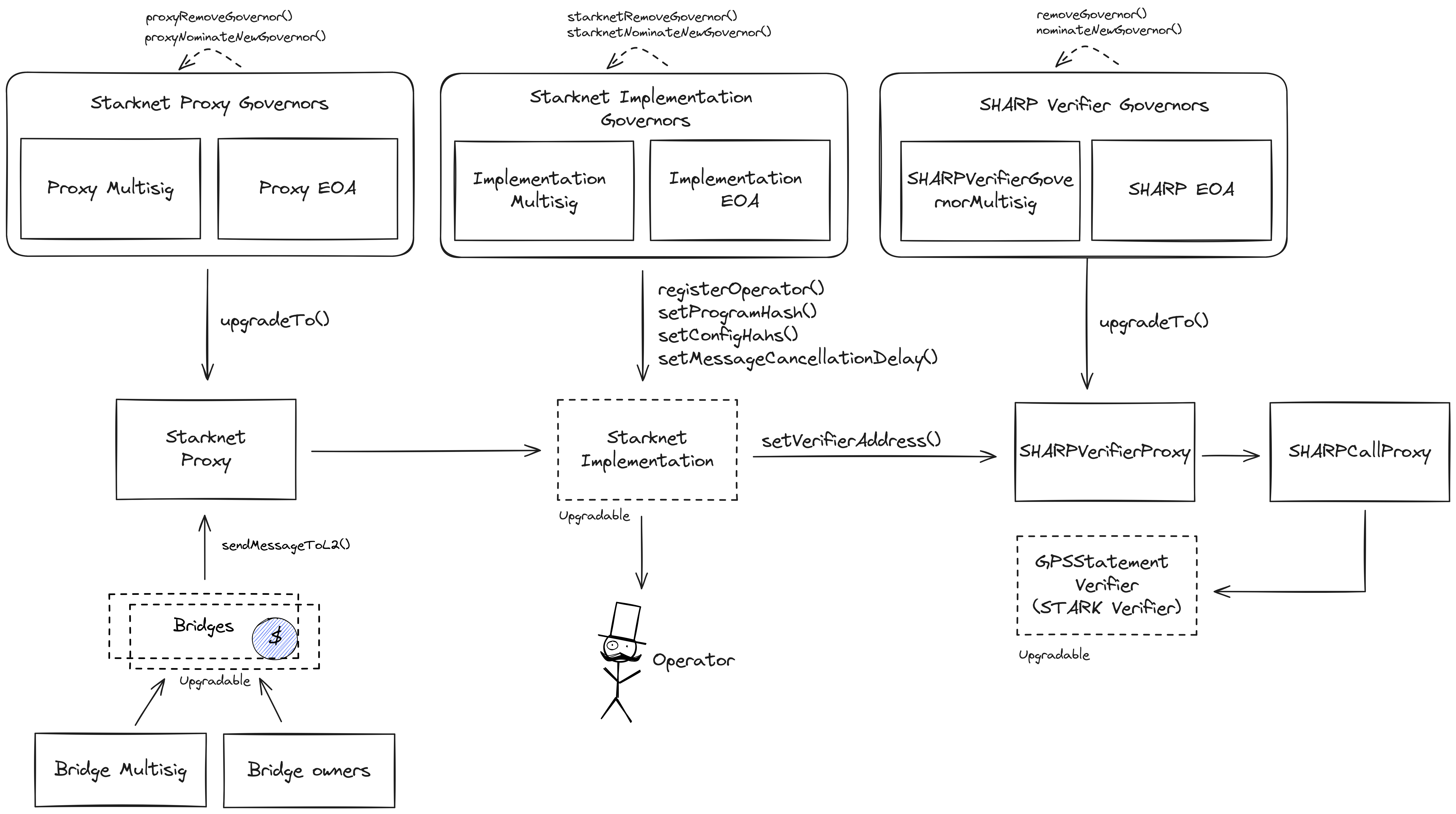 A diagram of the upgrades and governance